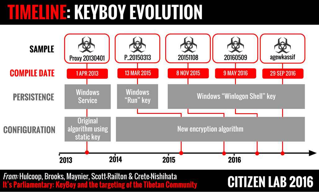 Figure 5: The timeline of KeyBoy’s evolution 