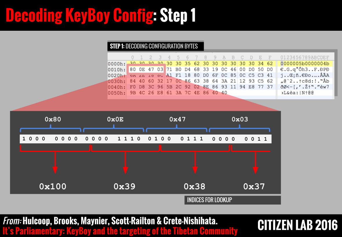 Figure 9: Step 1 in KeyBoy decoding algorithm. Indices are obtained by viewing the data in 9-bit ‘windows’