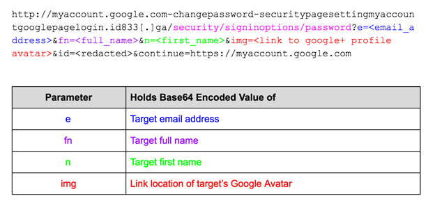 Figure 24: URL parameter decoding from a phishing link